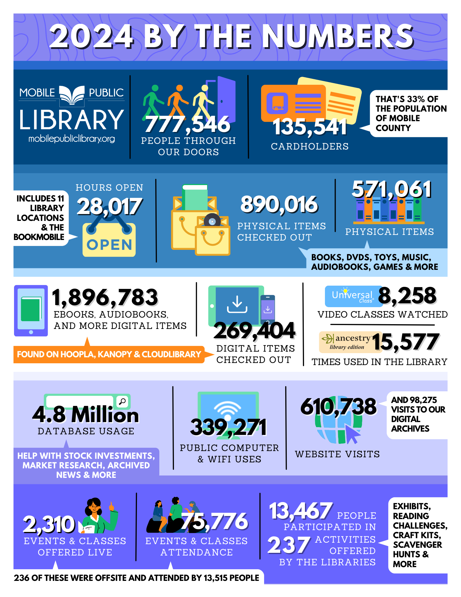 2024 By the Numbers